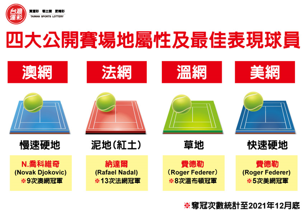 運彩網路會員申請｜喬科維奇無法參賽｜全球運動彩券行