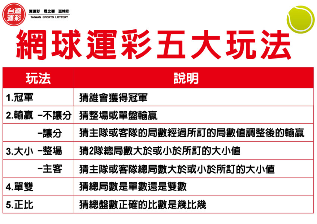 運彩網路會員申請｜喬科維奇無法參賽｜全球運動彩券行