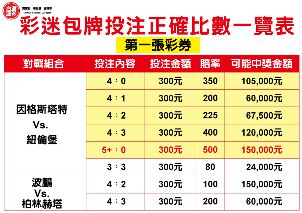 運彩網路會員投注｜投注足球「正確比數」｜全球運動彩券行