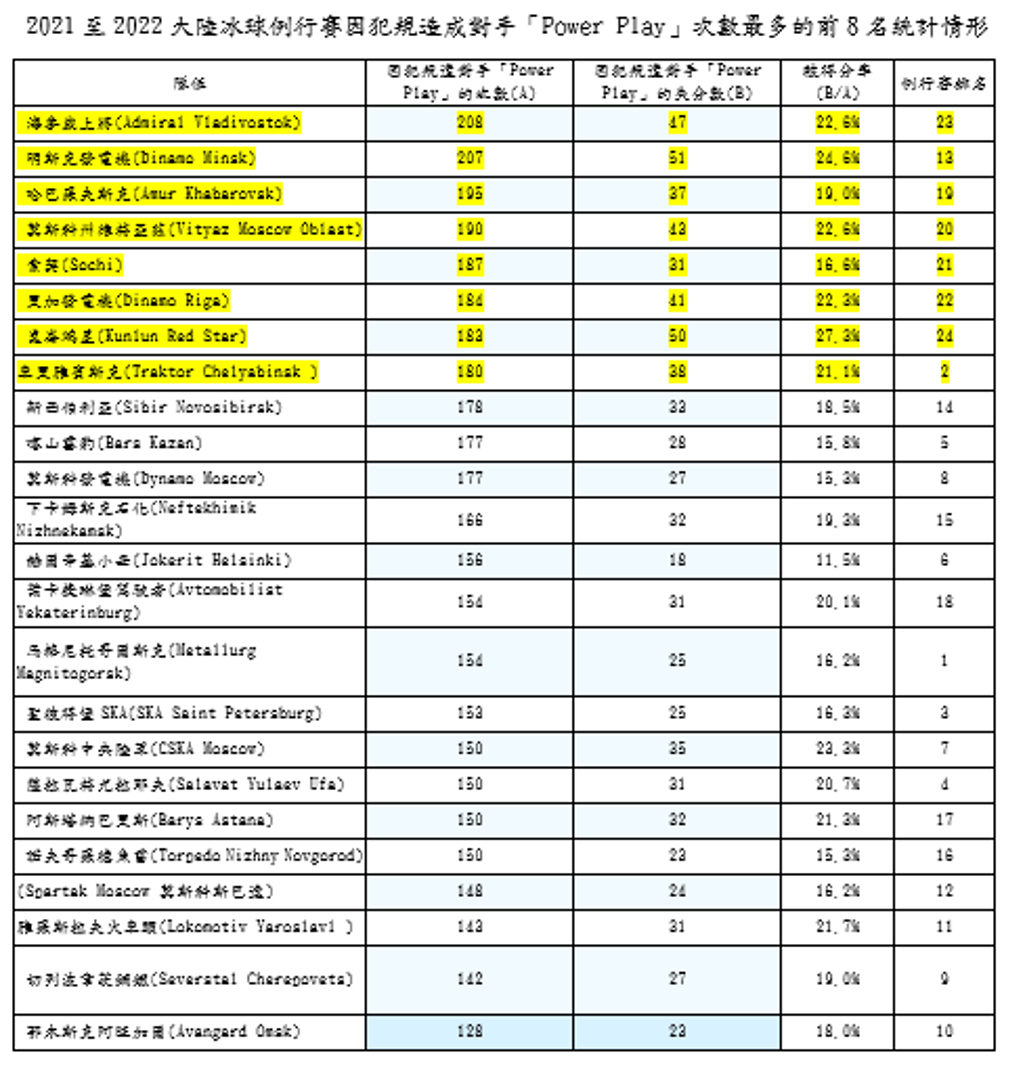  運彩會員申請｜冰球Power Play｜全球運動彩券行
