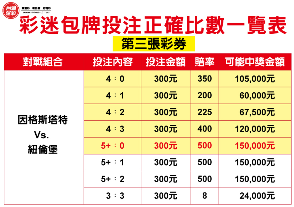 運彩網路會員投注｜投注足球「正確比數」｜全球運動彩券行