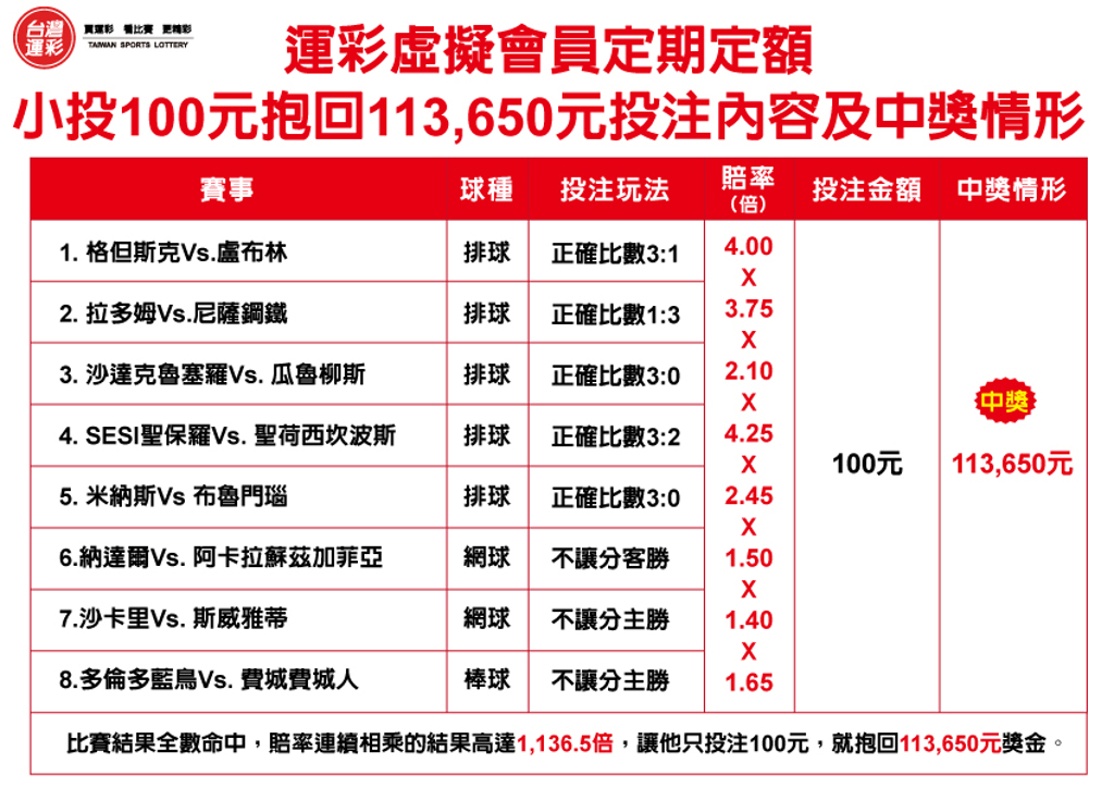 運彩會員申請｜他「定期定額」投注100元 抱回11萬獎金｜全球運動彩券行